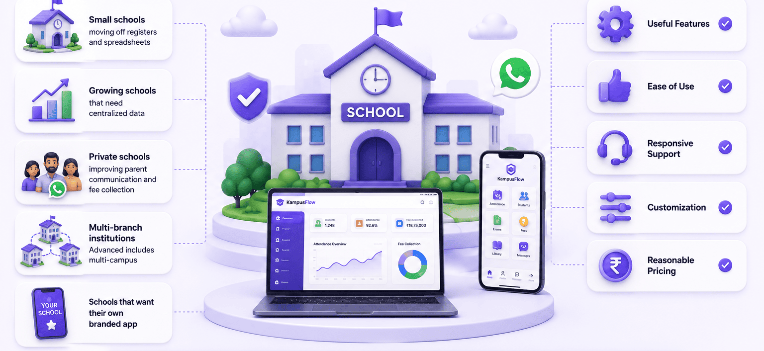 Who KampusFlow school ERP is suitable for